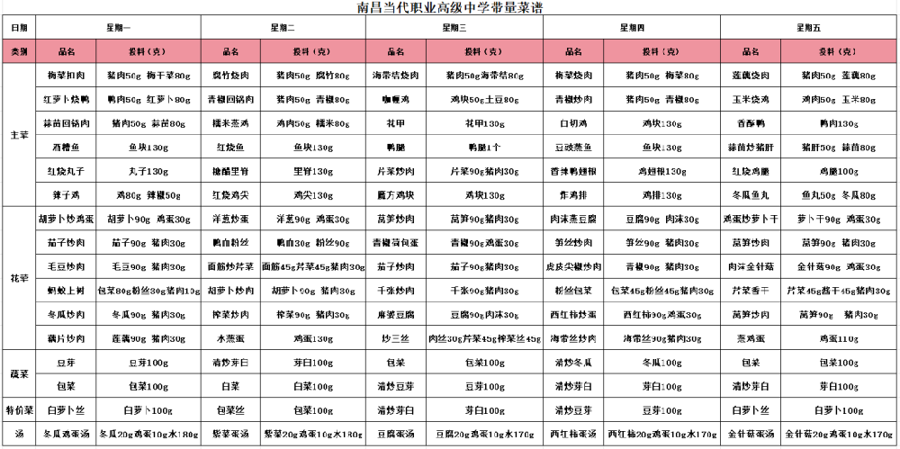 南昌当代职业高级中学一周食谱（5月18日至5月22日）