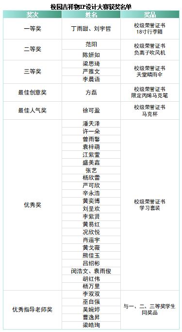 南昌当代职业高级中学“萌动当代 绘就青春”校园吉祥物IP设计大赛结果公示
